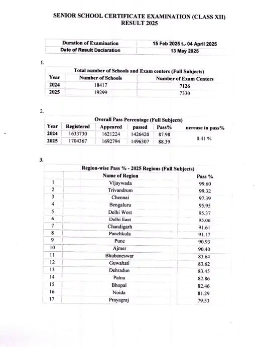 CBSE 12th Result 2025