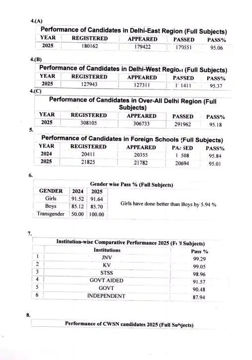 CBSE 12th Result 2025
