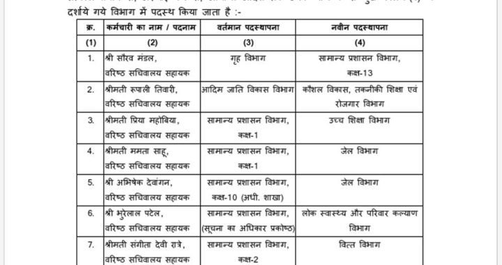 छत्तीसगढ़ में 22 प्रशासनिक अधिकारियों के तबादले, गृह-परिवहन समेत कई विभागों में नई जिम्मेदारी