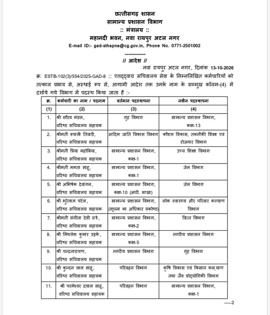 छत्तीसगढ़ में 22 प्रशासनिक अधिकारियों के तबादले, गृह-परिवहन समेत कई विभागों में नई जिम्मेदारी